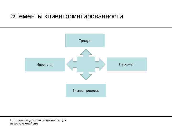 Элементы клиенторинтированности     Продукт     Идеология  