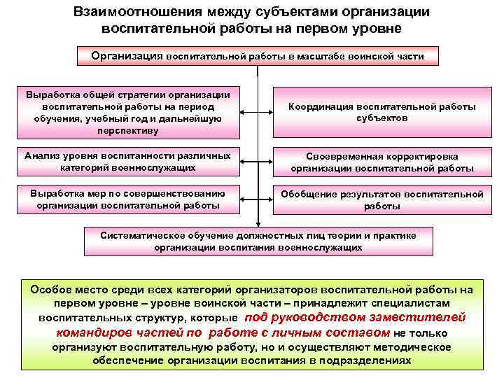 Взаимоотношения между субъектами организации воспитательной работы на первом уровне Взаимоотношения между субъектами организации воспитательной работы на первом уровне