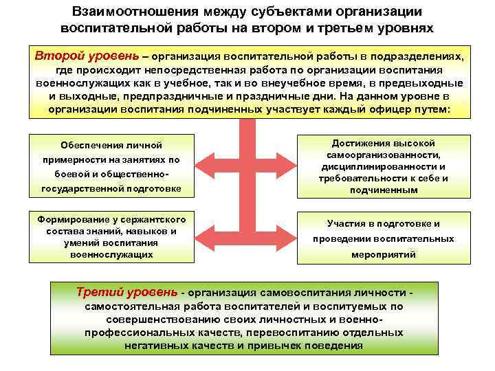 Взаимоотношения между субъектами организации воспитательной работы на втором и третьем уровнях Второй уровень Взаимоотношения между субъектами организации воспитательной работы на втором и третьем уровнях Второй уровень