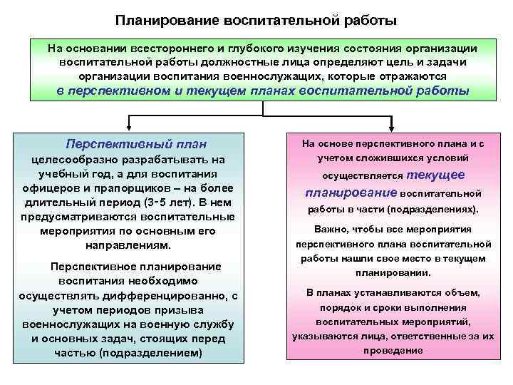 Планирование воспитательной работы На основании всестороннего и глубокого изучения состояния Планирование воспитательной работы На основании всестороннего и глубокого изучения состояния