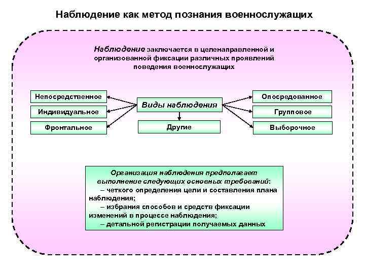 Наблюдение как метод познания военнослужащих Наблюдение заключается в целенаправленной и Наблюдение как метод познания военнослужащих Наблюдение заключается в целенаправленной и