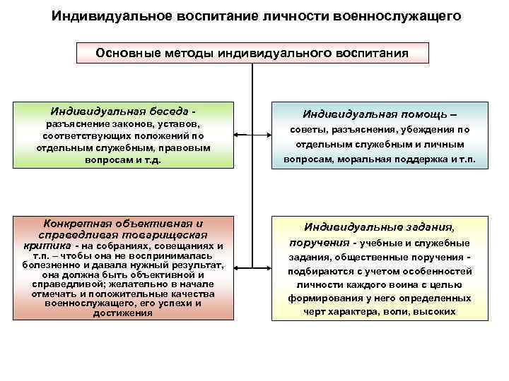 Индивидуальное воспитание личности военнослужащего Основные методы индивидуального воспитания Индивидуальное воспитание личности военнослужащего Основные методы индивидуального воспитания