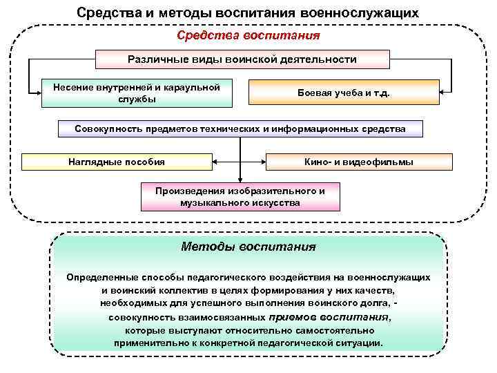 Принципы и методы воспитания. Основные принципы воспитания военнослужащих вс РФ. Основные методы обучения военнослужащих. Система методов воспитания военнослужащих. Основные методы и формы воспитания военнослужащих.