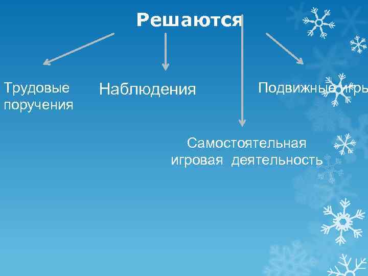     Решаются  Трудовые  Наблюдения  Подвижные игры поручения 