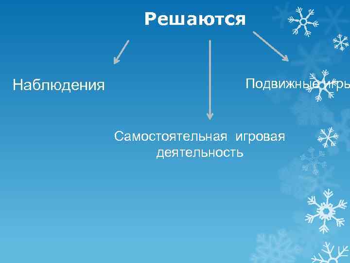    Решаются  Наблюдения    Подвижные игры   
