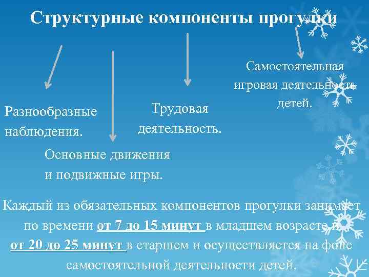   Структурные компоненты прогулки       Самостоятельная  