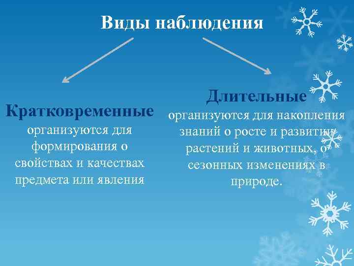    Виды наблюдения       Длительные Кратковременные 