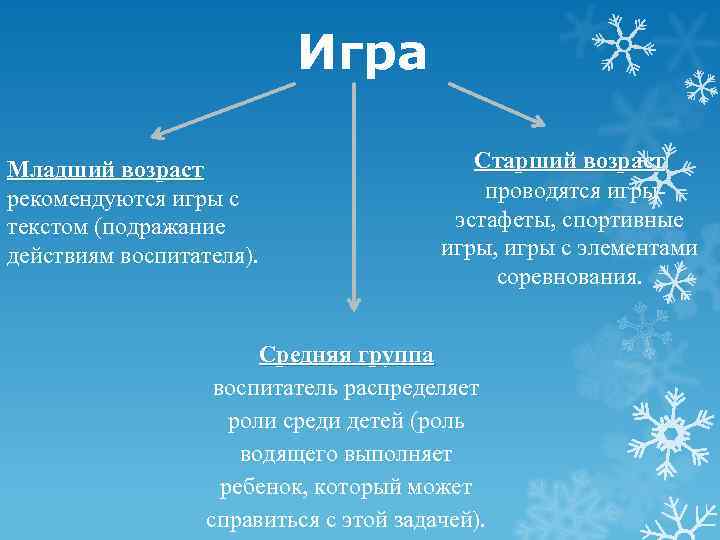      Игра Младший возраст      Старший