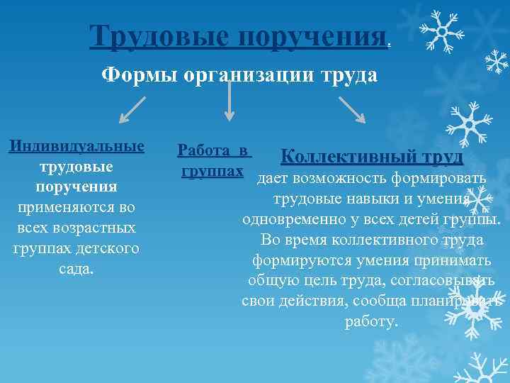    Трудовые поручения.   Формы организации труда  Индивидуальные Работа в