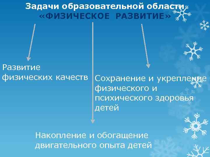   Задачи образовательной области  «ФИЗИЧЕСКОЕ РАЗВИТИЕ»    РАЗВИТИЕ Развитие физических