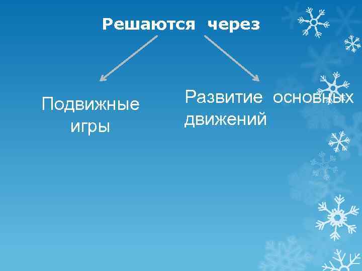  Решаются через  Подвижные  Развитие основных  игры движений 