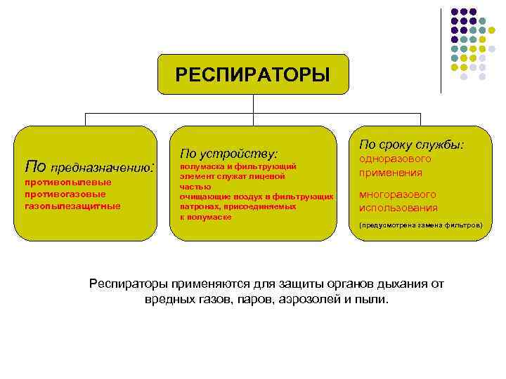      РЕСПИРАТОРЫ     По сроку службы: 