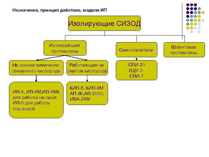 Назначение, принцип действия, модели ИП     Изолирующие СИЗОД   Изолирующие