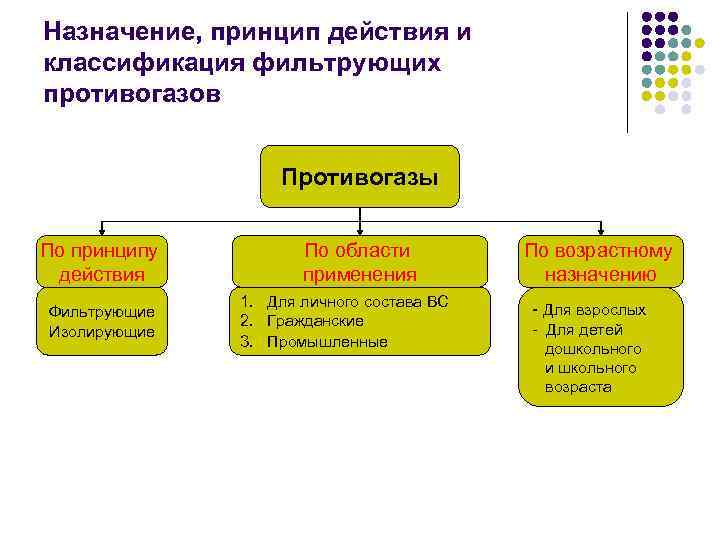 Назначение, принцип действия и классификация фильтрующих противогазов     Противогазы По принципу