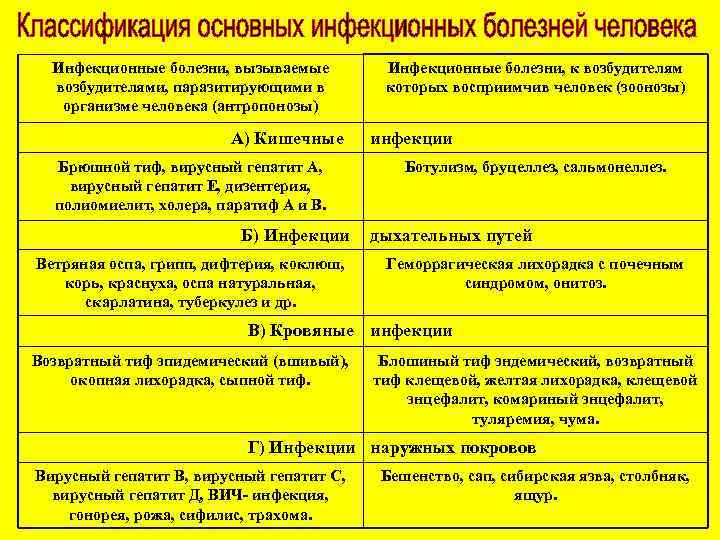  Инфекционные болезни, вызываемые   Инфекционные болезни, к возбудителями, паразитирующими в  