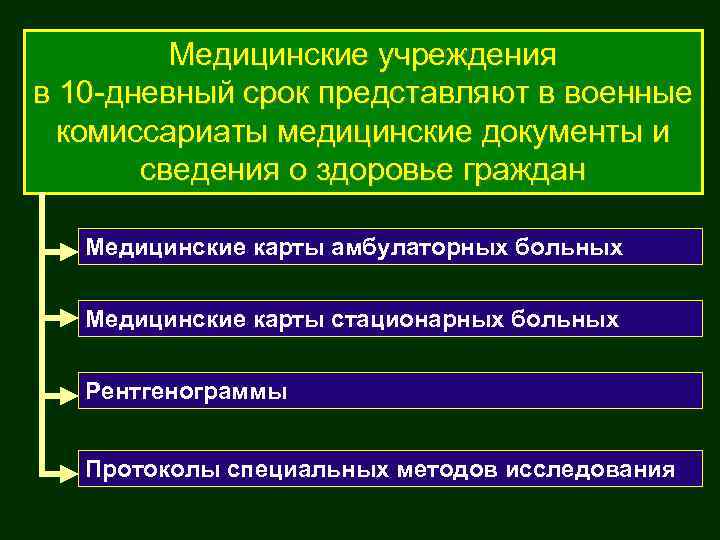    Медицинские учреждения в 10 -дневный срок представляют в военные  комиссариаты