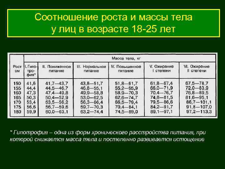   Соотношение роста и массы тела  у лиц в возрасте 18 -25