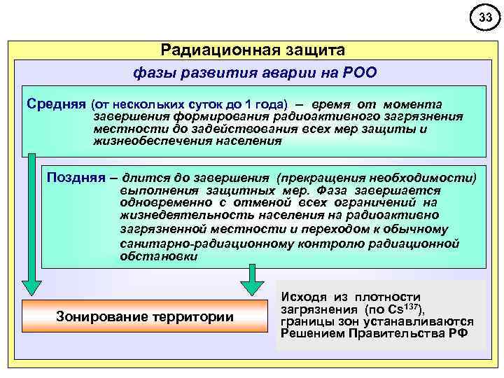       33    Радиационная защита  