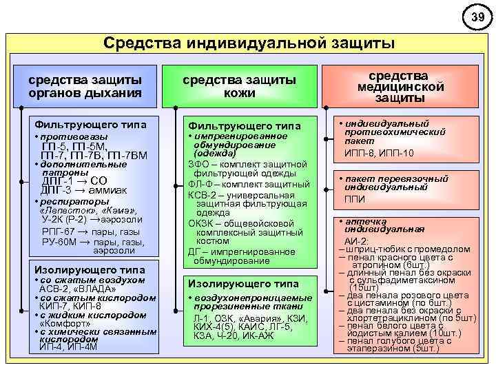         39    Средства индивидуальной