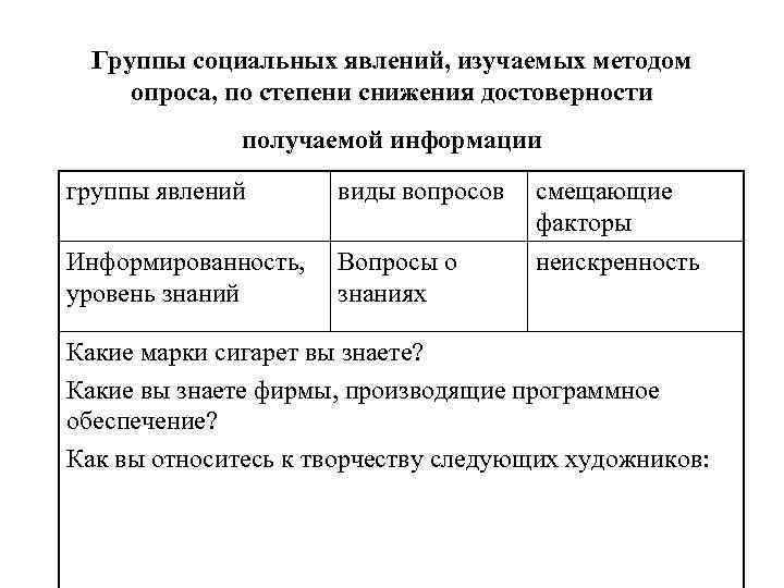 Группы социальных явлений, изучаемых методом опроса, по степени снижения достоверности Группы социальных явлений, изучаемых методом опроса, по степени снижения достоверности