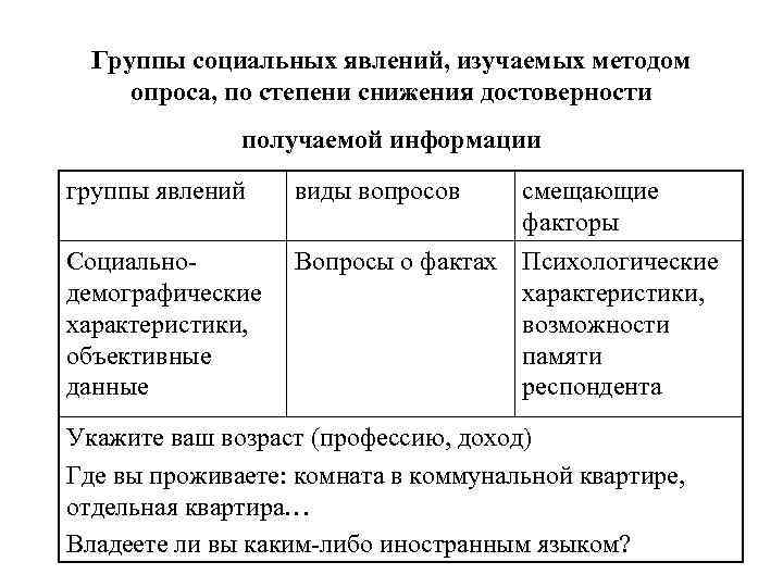 Группы социальных явлений, изучаемых методом опроса, по степени снижения достоверности Группы социальных явлений, изучаемых методом опроса, по степени снижения достоверности