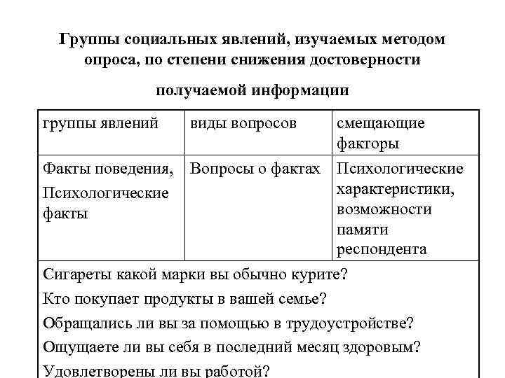 Группы социальных явлений, изучаемых методом опроса, по степени снижения достоверности Группы социальных явлений, изучаемых методом опроса, по степени снижения достоверности