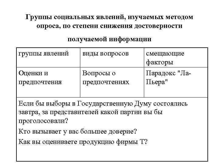 Группы социальных явлений, изучаемых методом опроса, по степени снижения достоверности Группы социальных явлений, изучаемых методом опроса, по степени снижения достоверности