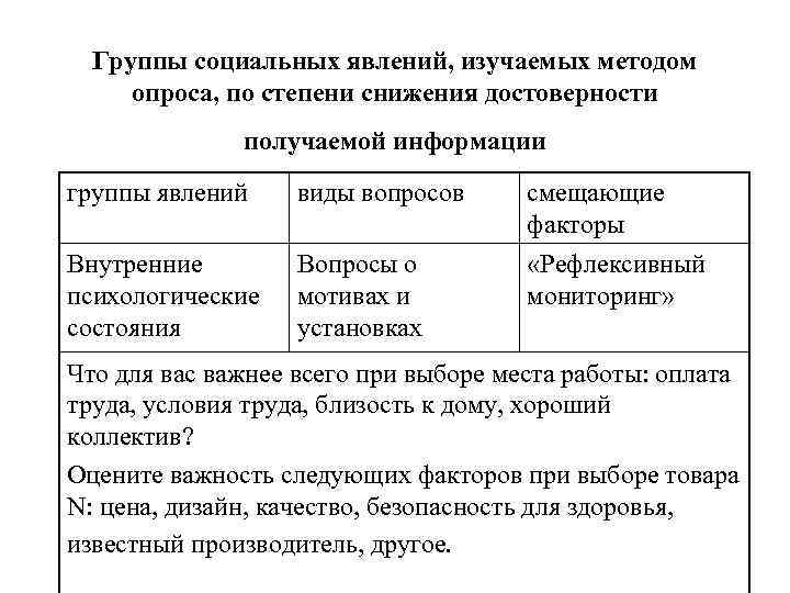 Группы социальных явлений, изучаемых методом опроса, по степени снижения достоверности Группы социальных явлений, изучаемых методом опроса, по степени снижения достоверности
