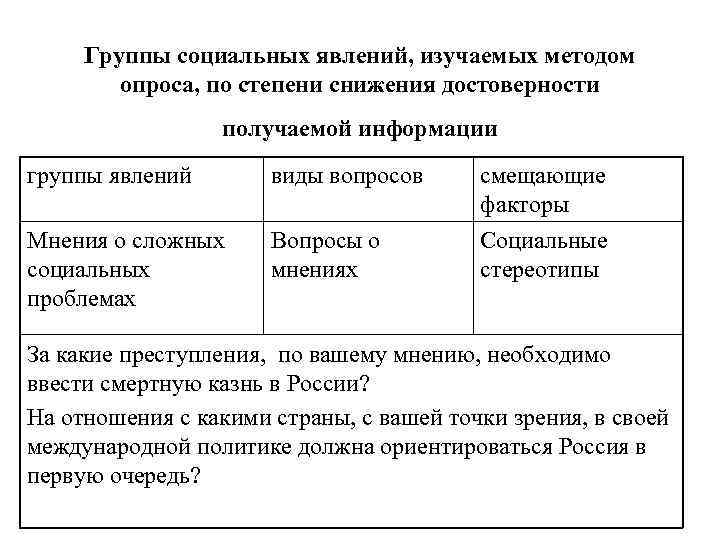 Группы социальных явлений, изучаемых методом опроса, по степени снижения достоверности Группы социальных явлений, изучаемых методом опроса, по степени снижения достоверности