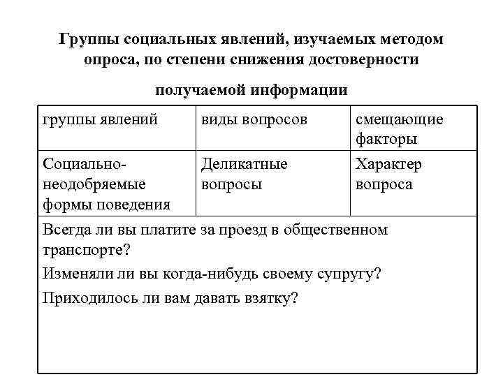 Группы социальных явлений, изучаемых методом опроса, по степени снижения достоверности Группы социальных явлений, изучаемых методом опроса, по степени снижения достоверности