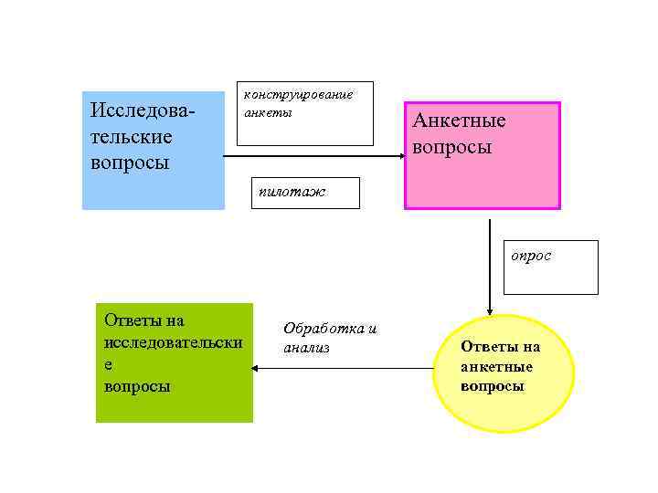 конструирование Исследова- анкеты Анкетные тельские конструирование Исследова- анкеты Анкетные тельские