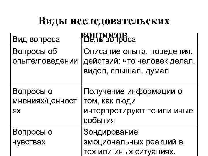  Виды исследовательских Вид вопроса вопросов    Цель вопроса Вопросы об Описание