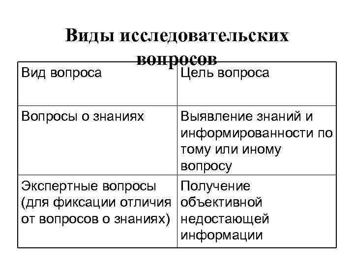  Виды исследовательских   вопросов Вид вопроса  Цель вопроса  Вопросы о