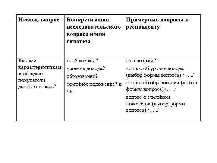Исслед. вопрос  Конкретизация Примерные вопросы к    исследовательского респонденту  