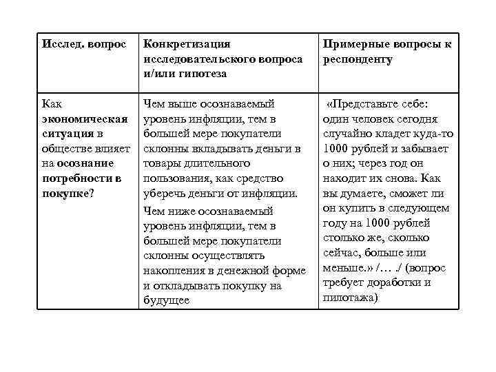 Исслед. вопрос  Конкретизация   Примерные вопросы к    исследовательского вопроса