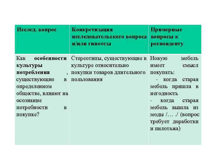 Исслед. вопрос   Конкретизация   Примерные    исследовательского вопроса вопросы
