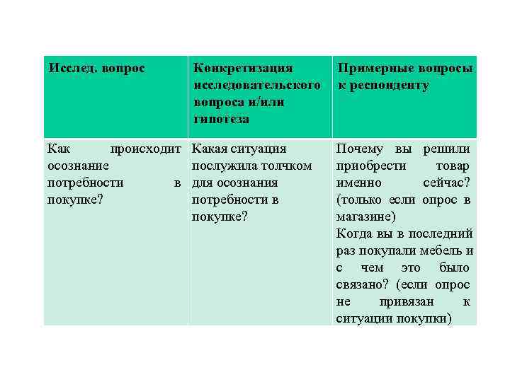 Исслед. вопрос   Конкретизация  Примерные вопросы    исследовательского  к