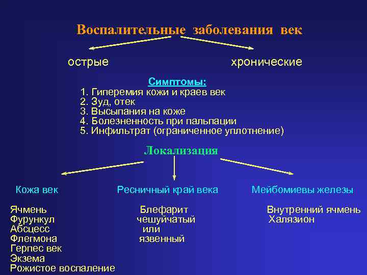 Хронические воспалительные заболевания