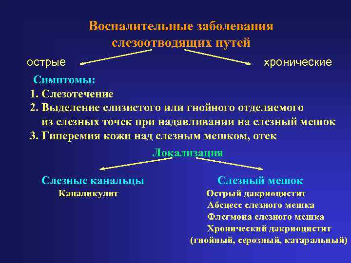    Воспалительные заболевания   слезоотводящих путей острые    