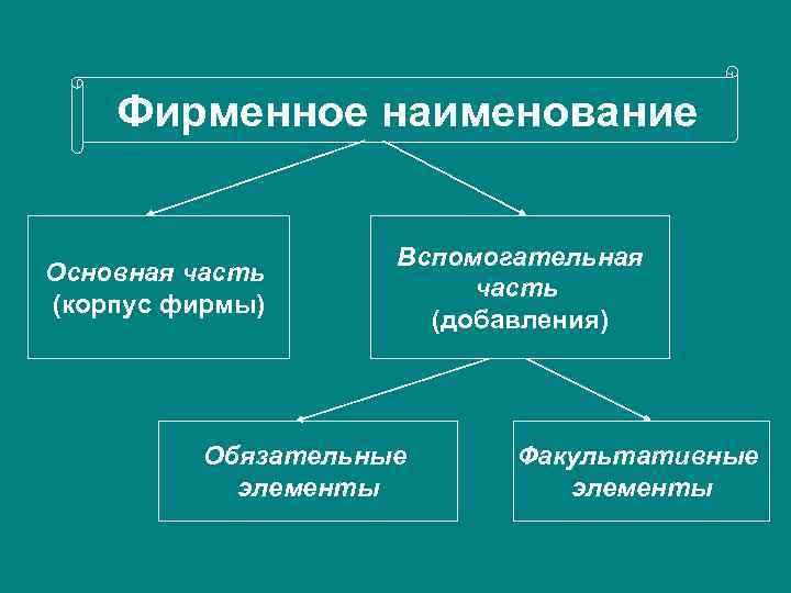   Фирменное наименование    Вспомогательная Основная часть    