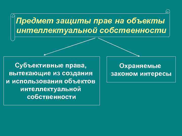 Предмет защиты прав на объекты интеллектуальной собственности Субъективные права, Охраняемые Предмет защиты прав на объекты интеллектуальной собственности Субъективные права, Охраняемые