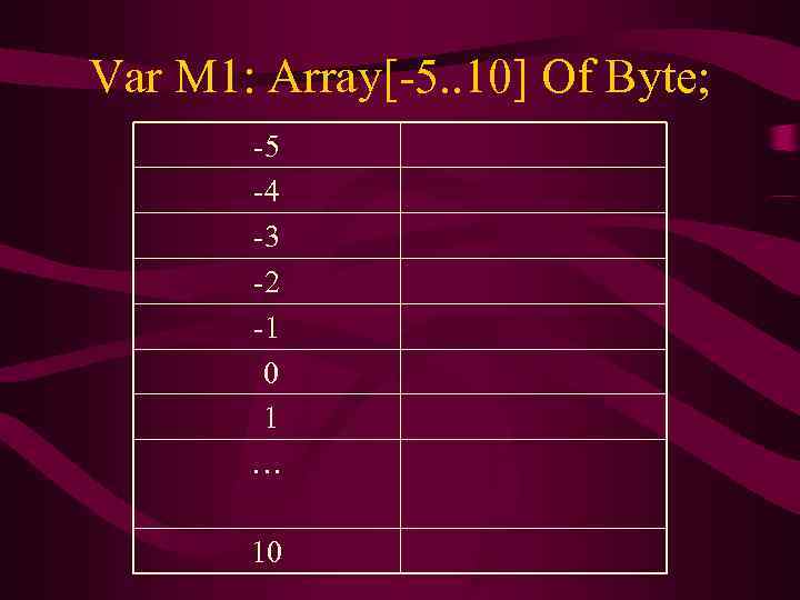 Var M 1: Array[-5. . 10] Of Byte;   -5  -4 