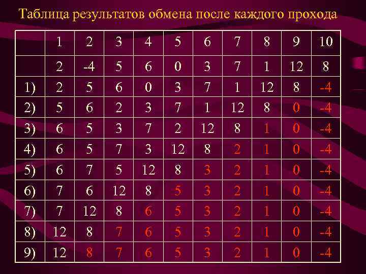 Таблица результатов обмена после каждого прохода 1  2  3  4 