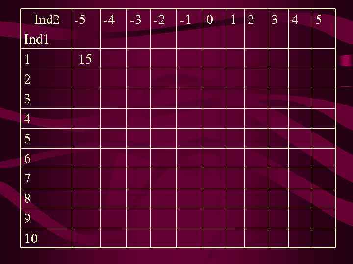  Ind 2  -5  -4  -3 -2  -1  0