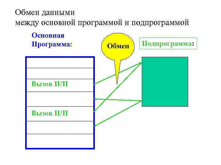 Обмен данными между основной программой и подпрограммой  Основная  Программа:   Обмен
