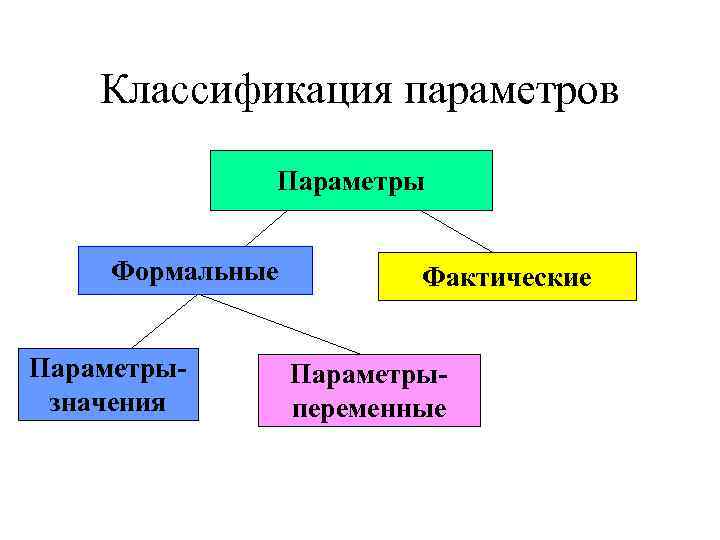 Параметры классификации. Формальные параметры это. Формальные параметры это в информатике. Классификацию параметров подпрограмм. Формальные и фактические параметры в математике и физике.