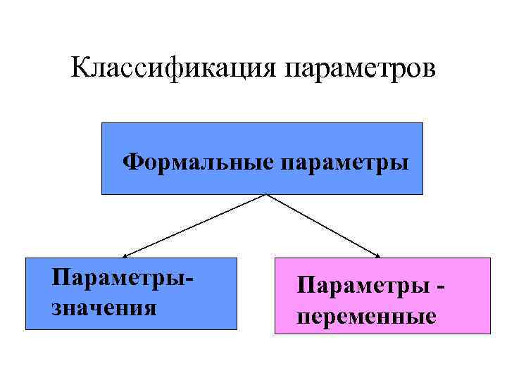  Классификация параметров Формальные параметры  Параметры- Параметры - значения  переменные 