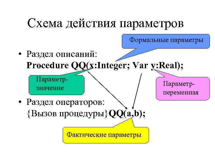  Схема действия параметров     Формальные параметры  • Раздел описаний: