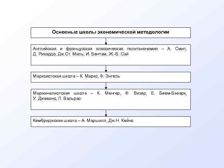   Основные школы экономической методологии  Английская и французская классическая политэкономия – А.