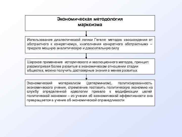    Экономическая методология     марксизма  Использование диалектической логики
